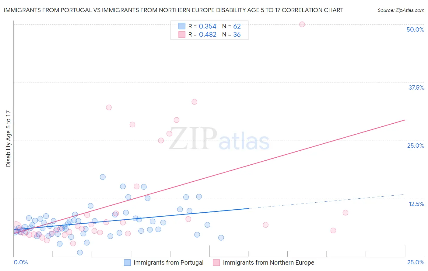 Immigrants from Portugal vs Immigrants from Northern Europe Disability Age 5 to 17