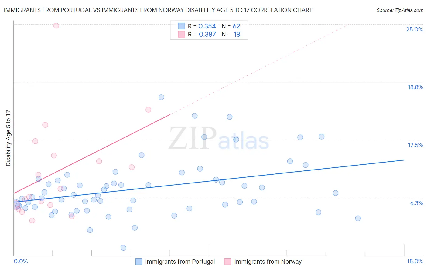 Immigrants from Portugal vs Immigrants from Norway Disability Age 5 to 17