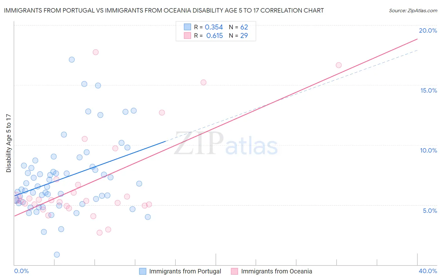 Immigrants from Portugal vs Immigrants from Oceania Disability Age 5 to 17