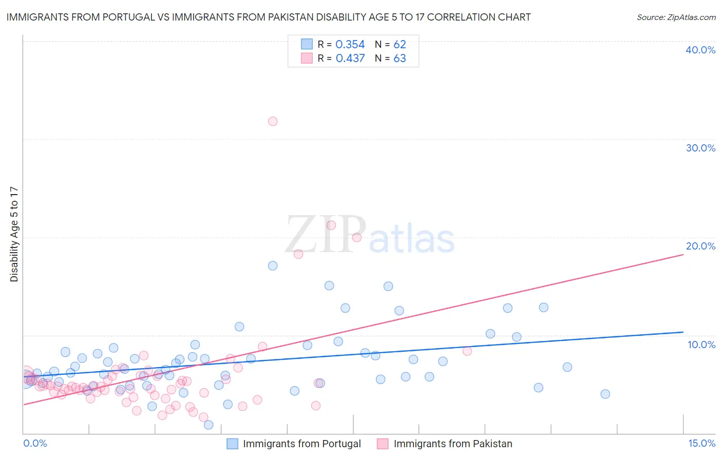 Immigrants from Portugal vs Immigrants from Pakistan Disability Age 5 to 17