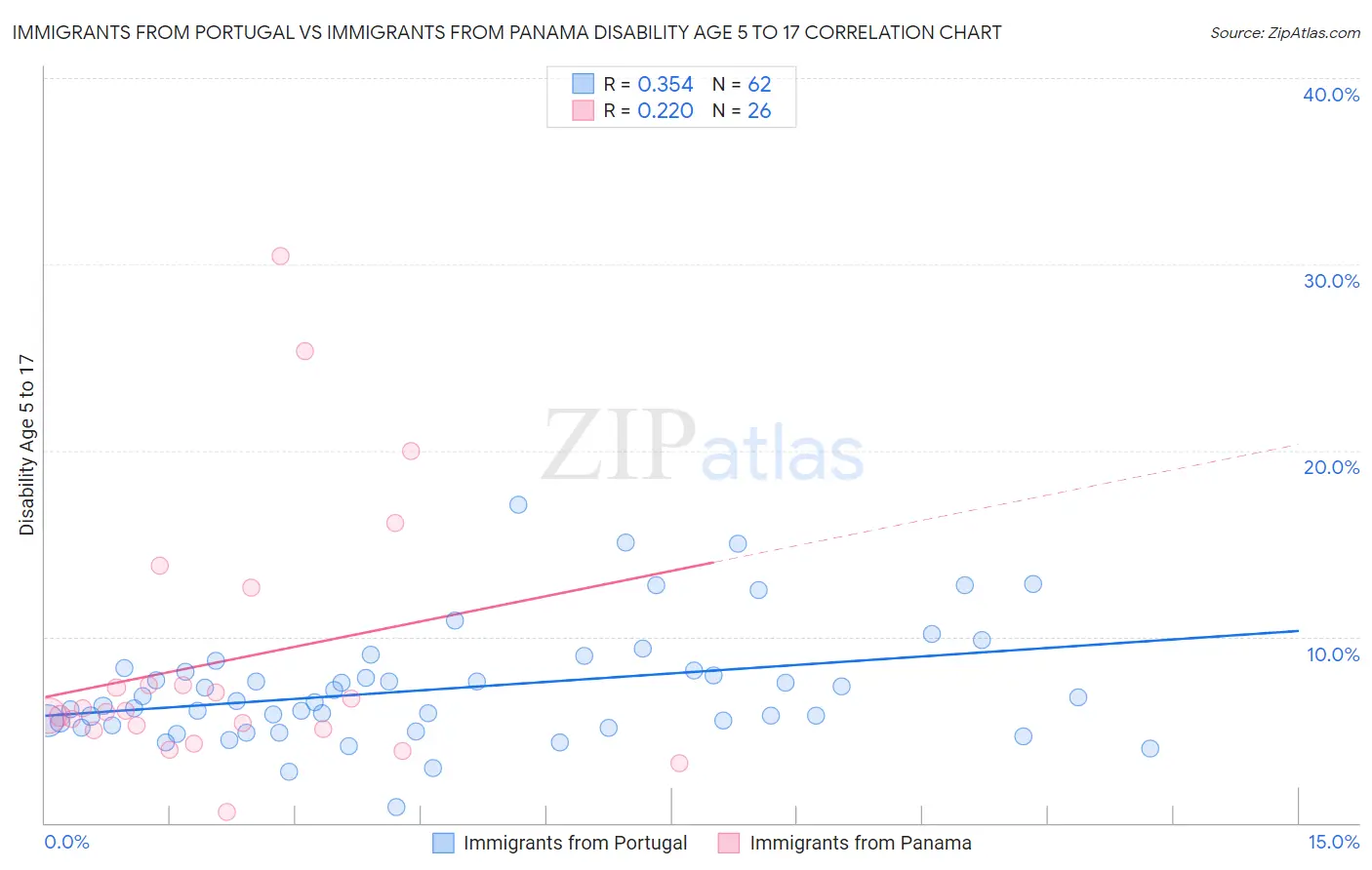 Immigrants from Portugal vs Immigrants from Panama Disability Age 5 to 17