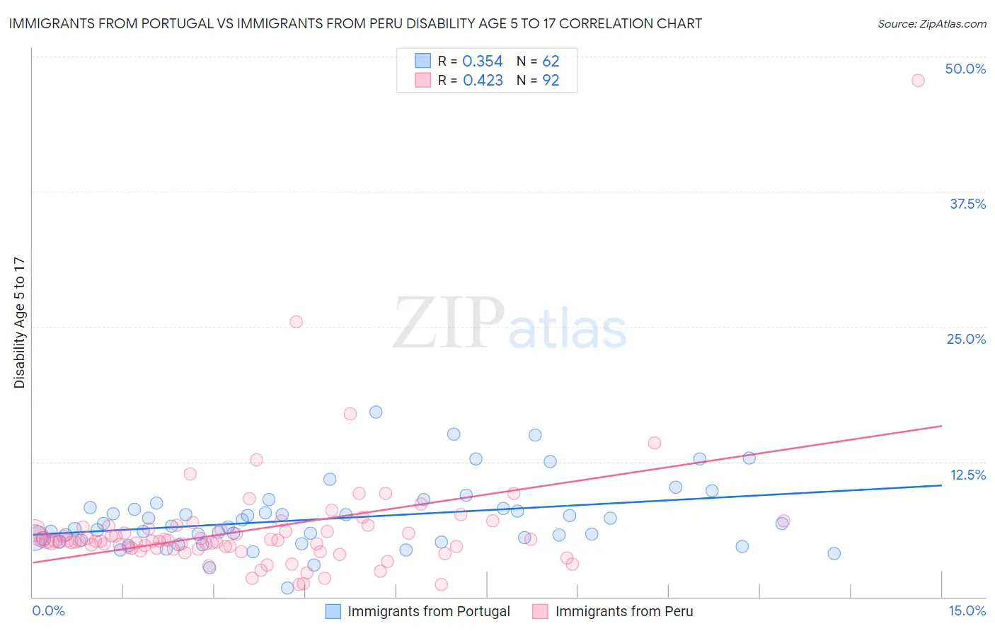 Immigrants from Portugal vs Immigrants from Peru Disability Age 5 to 17