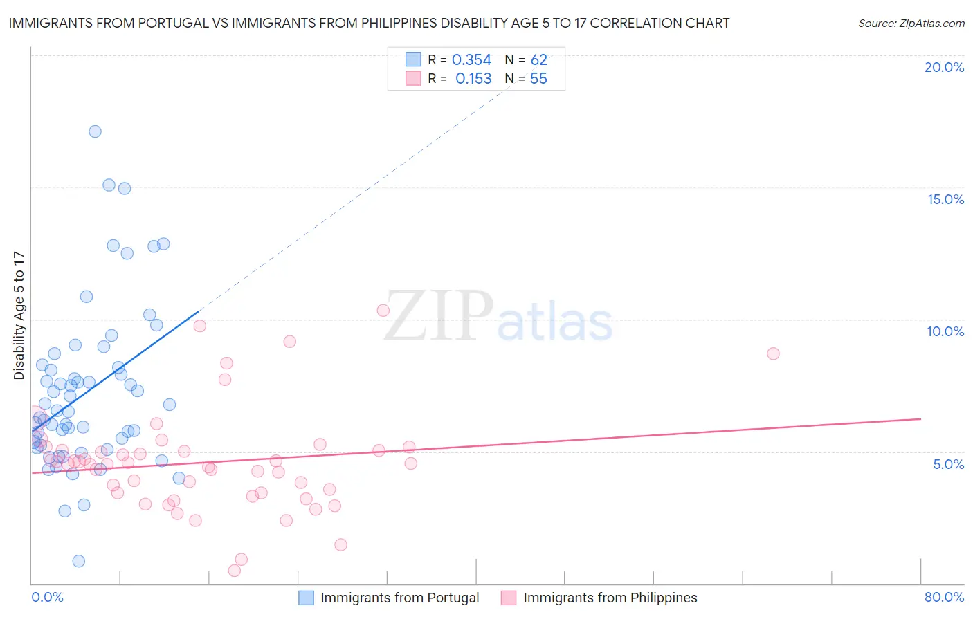 Immigrants from Portugal vs Immigrants from Philippines Disability Age 5 to 17
