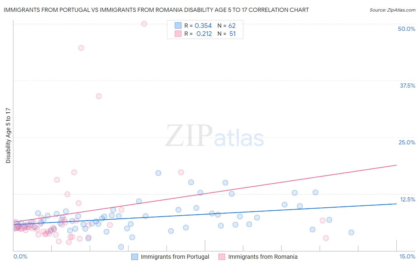 Immigrants from Portugal vs Immigrants from Romania Disability Age 5 to 17