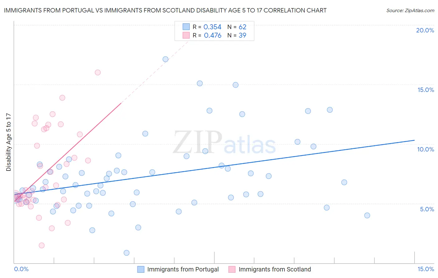 Immigrants from Portugal vs Immigrants from Scotland Disability Age 5 to 17