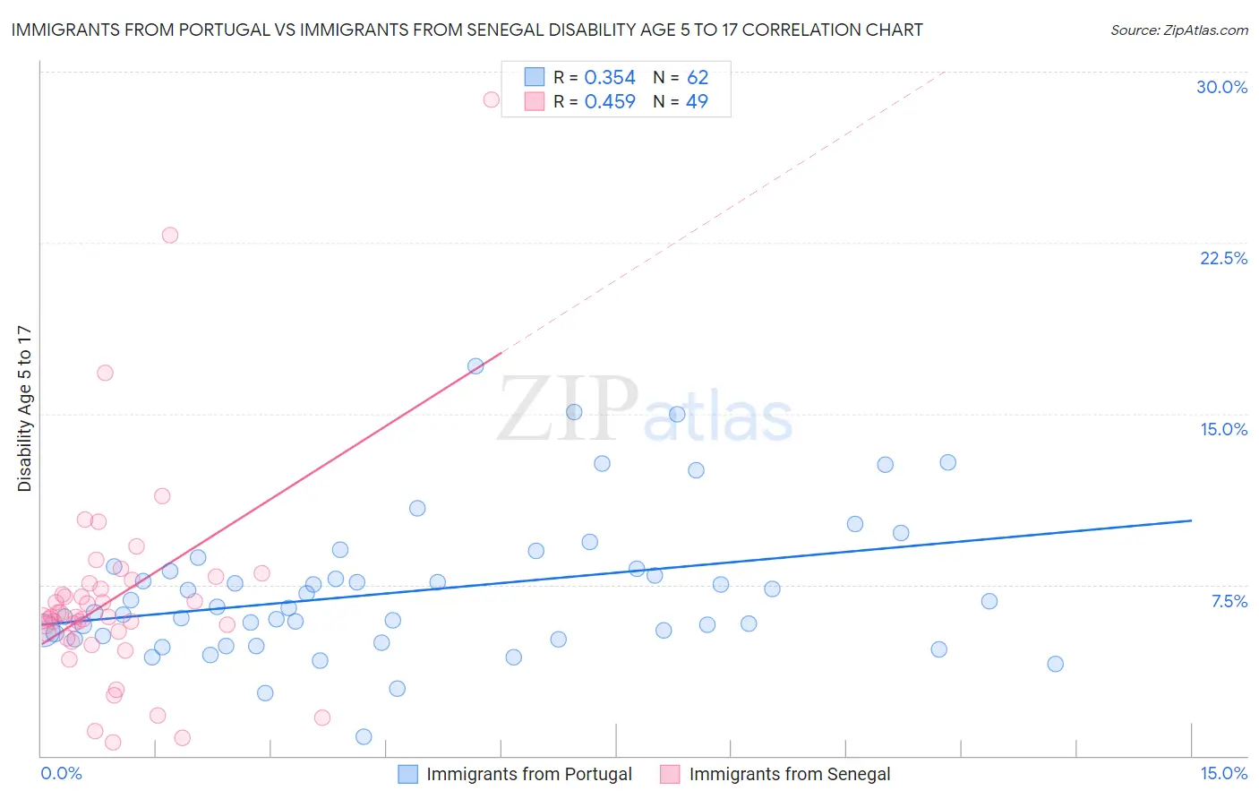 Immigrants from Portugal vs Immigrants from Senegal Disability Age 5 to 17