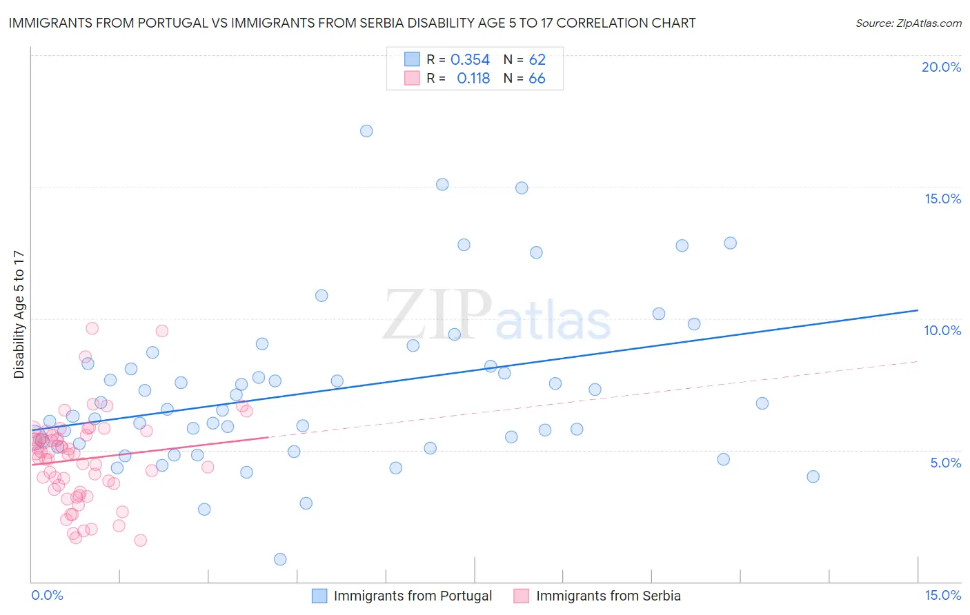 Immigrants from Portugal vs Immigrants from Serbia Disability Age 5 to 17