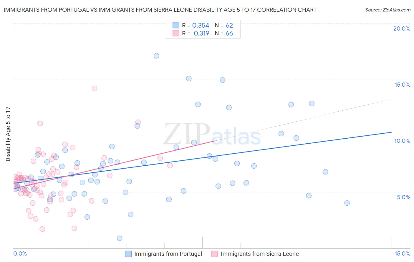 Immigrants from Portugal vs Immigrants from Sierra Leone Disability Age 5 to 17