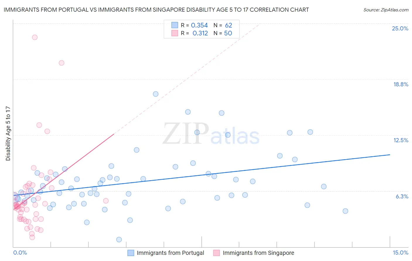 Immigrants from Portugal vs Immigrants from Singapore Disability Age 5 to 17