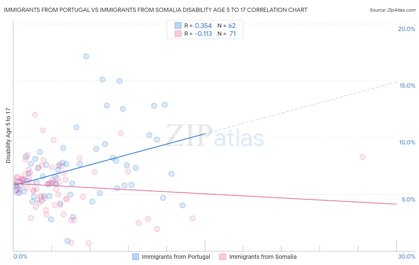 Immigrants from Portugal vs Immigrants from Somalia Disability Age 5 to 17