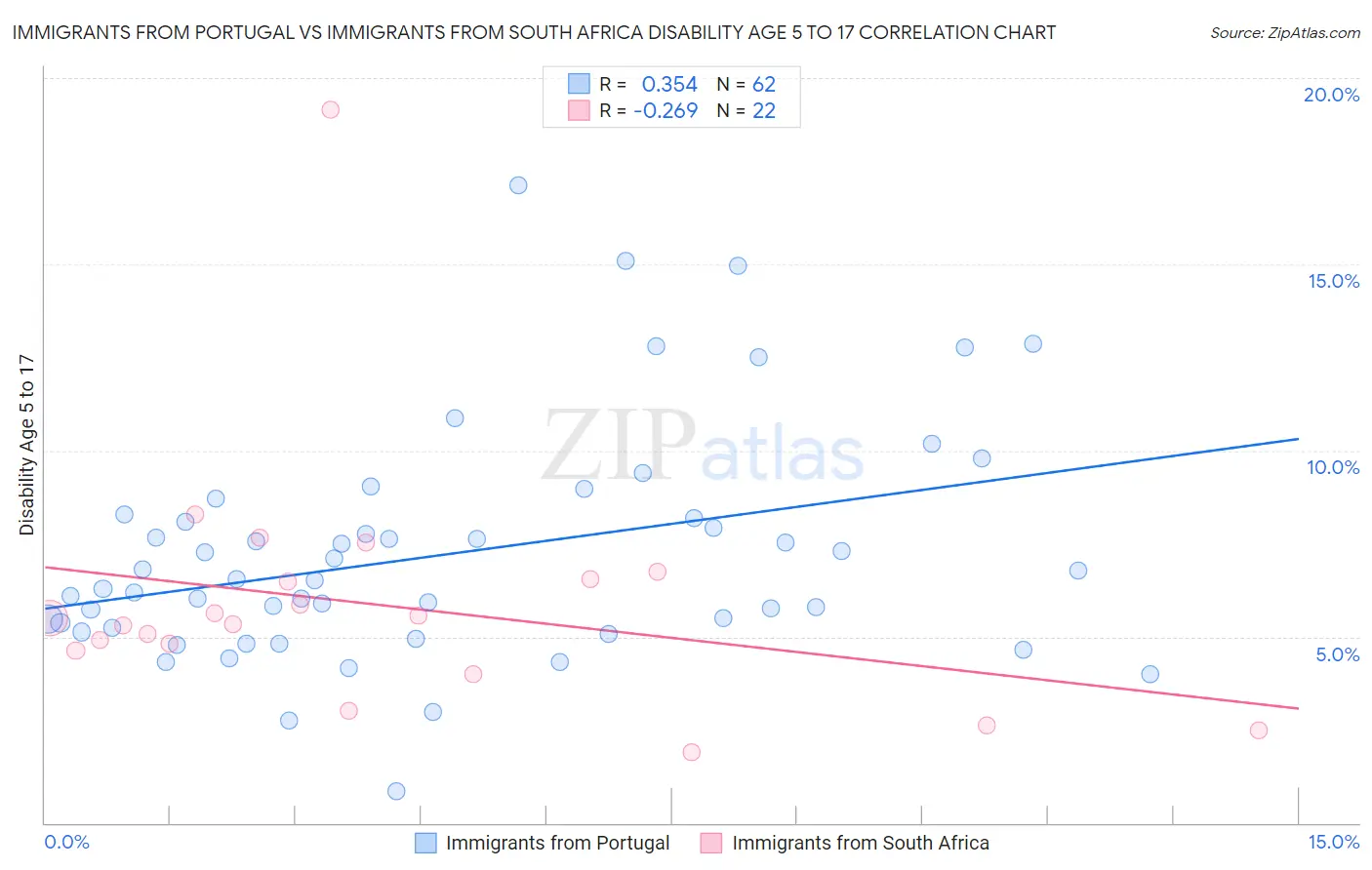Immigrants from Portugal vs Immigrants from South Africa Disability Age 5 to 17