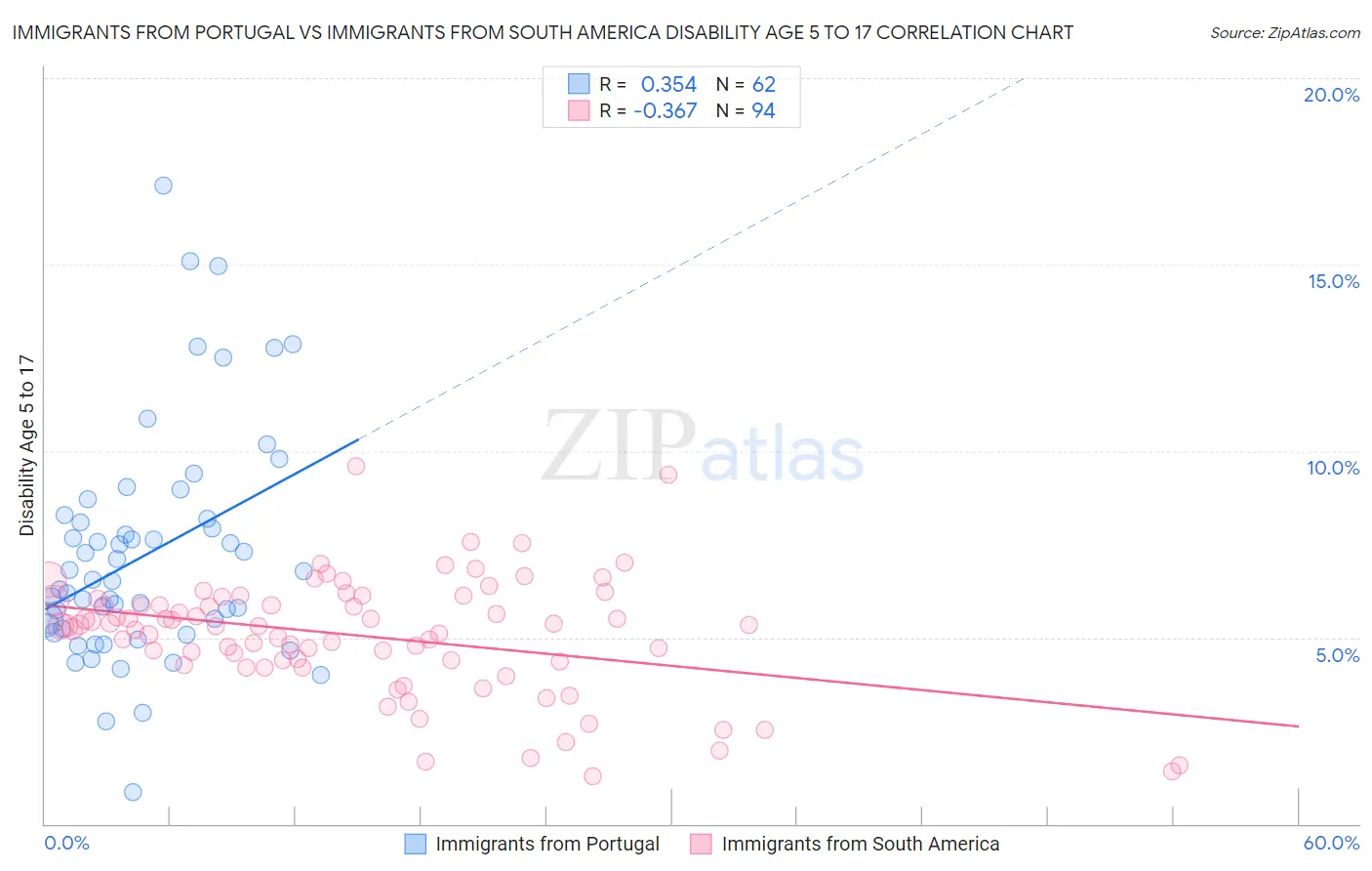 Immigrants from Portugal vs Immigrants from South America Disability Age 5 to 17