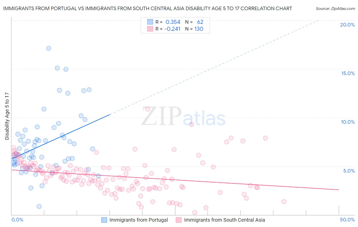 Immigrants from Portugal vs Immigrants from South Central Asia Disability Age 5 to 17