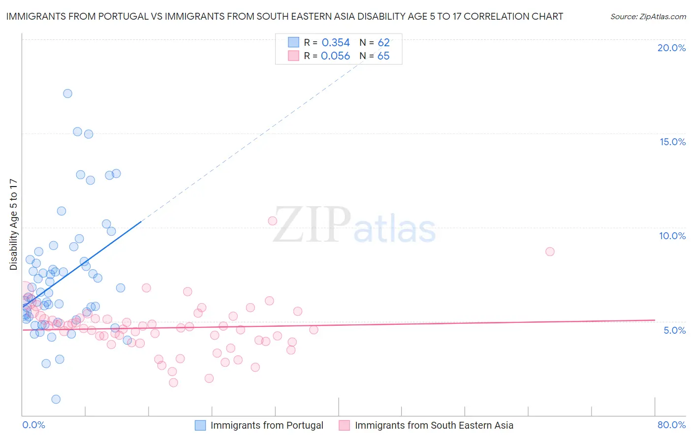 Immigrants from Portugal vs Immigrants from South Eastern Asia Disability Age 5 to 17