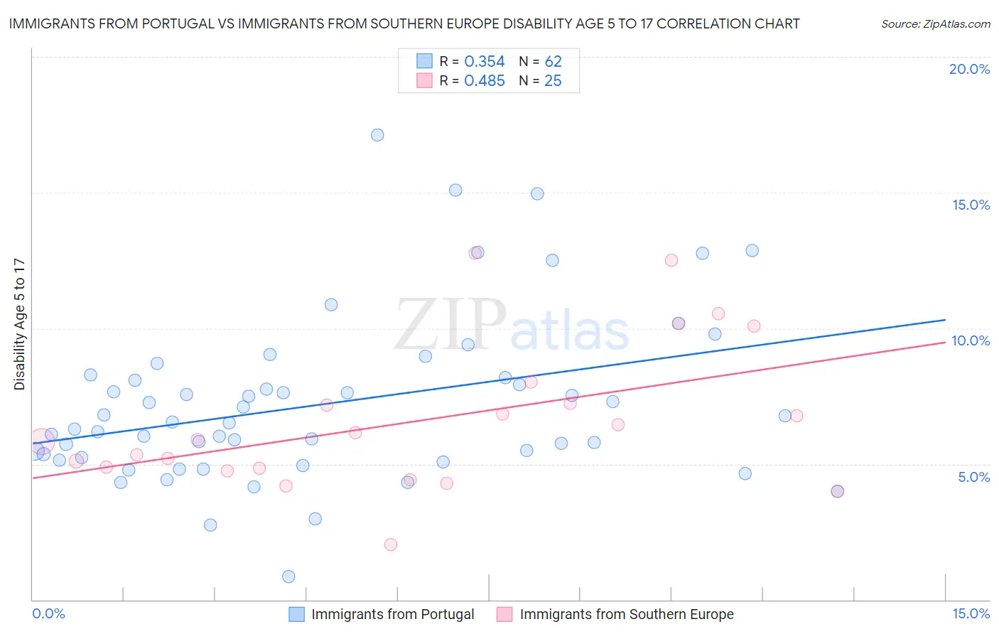 Immigrants from Portugal vs Immigrants from Southern Europe Disability Age 5 to 17