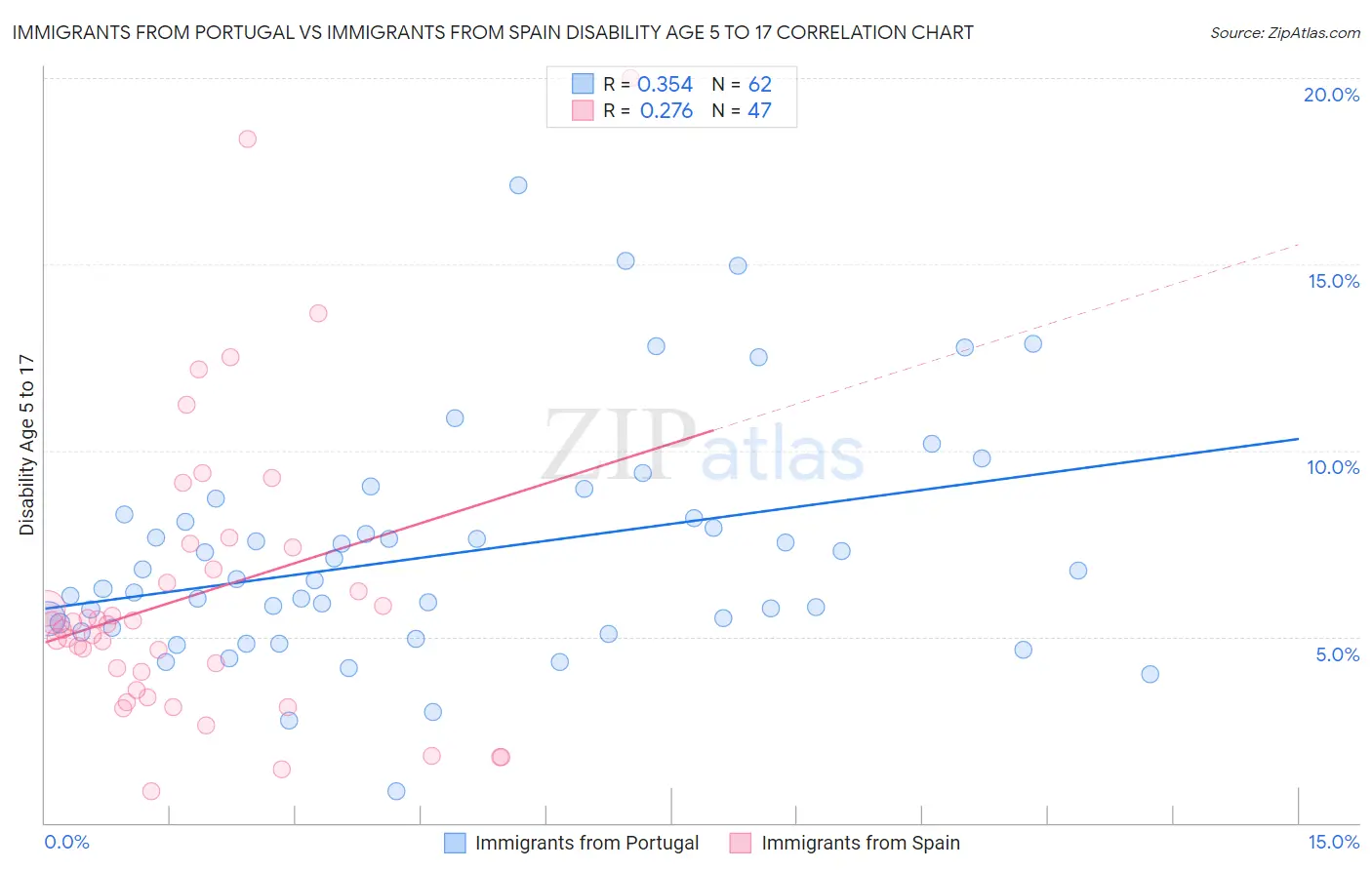 Immigrants from Portugal vs Immigrants from Spain Disability Age 5 to 17