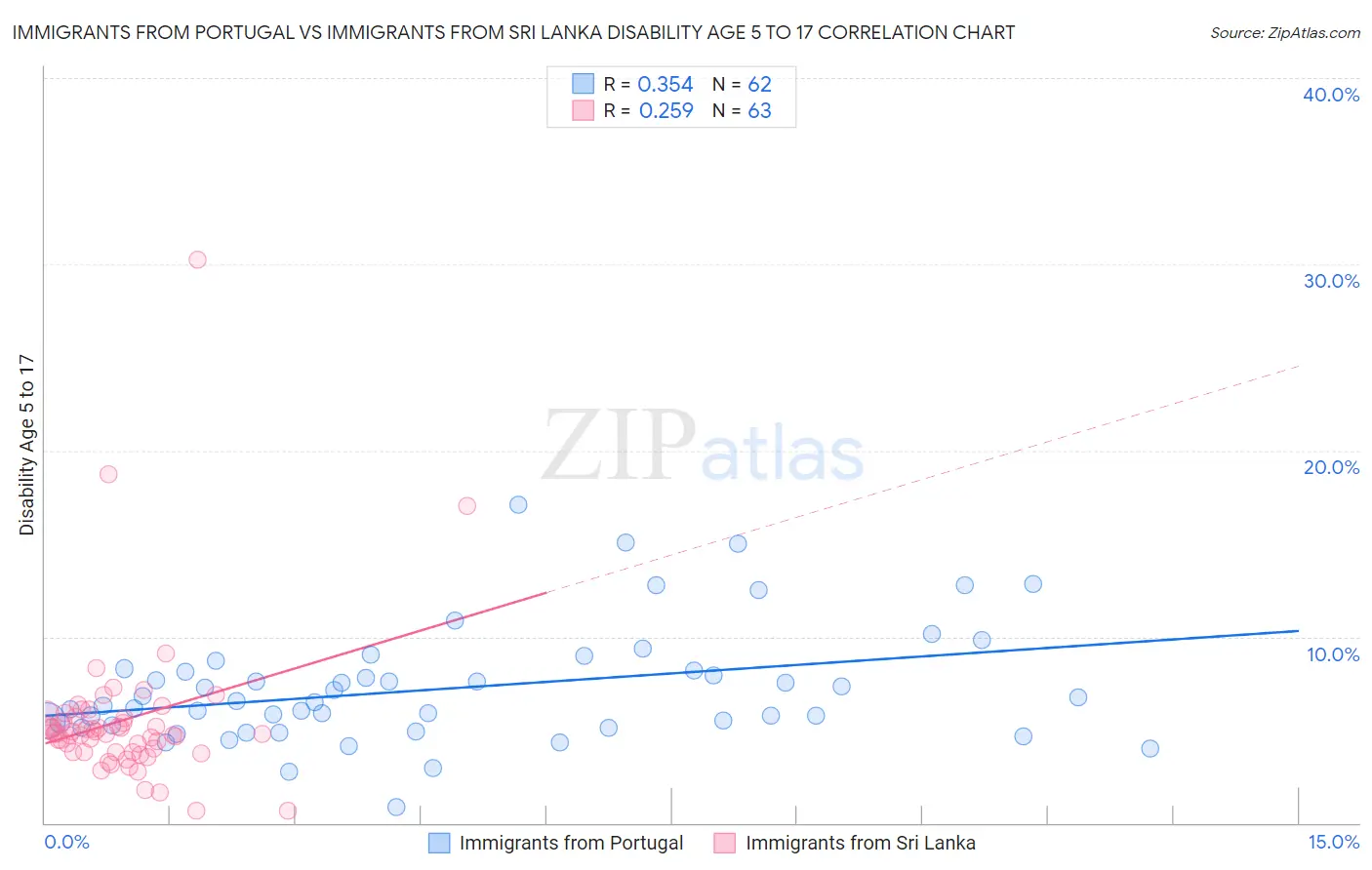 Immigrants from Portugal vs Immigrants from Sri Lanka Disability Age 5 to 17