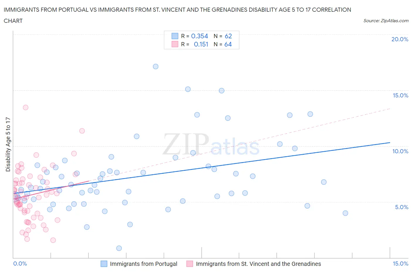 Immigrants from Portugal vs Immigrants from St. Vincent and the Grenadines Disability Age 5 to 17