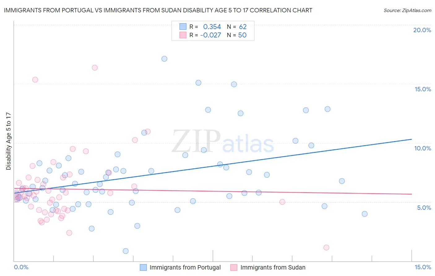 Immigrants from Portugal vs Immigrants from Sudan Disability Age 5 to 17