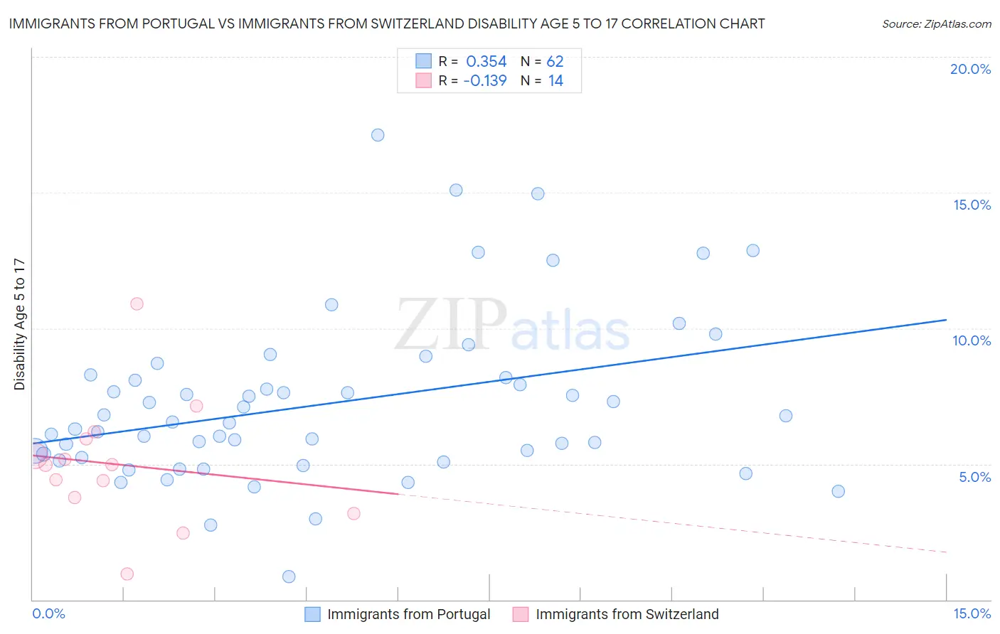 Immigrants from Portugal vs Immigrants from Switzerland Disability Age 5 to 17