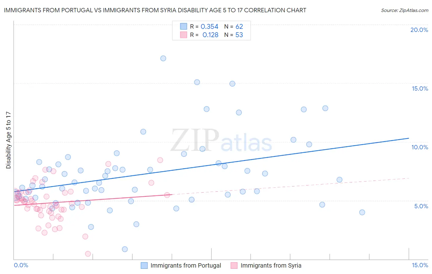 Immigrants from Portugal vs Immigrants from Syria Disability Age 5 to 17