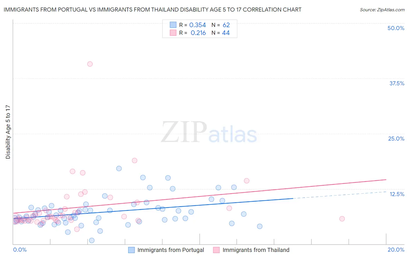 Immigrants from Portugal vs Immigrants from Thailand Disability Age 5 to 17
