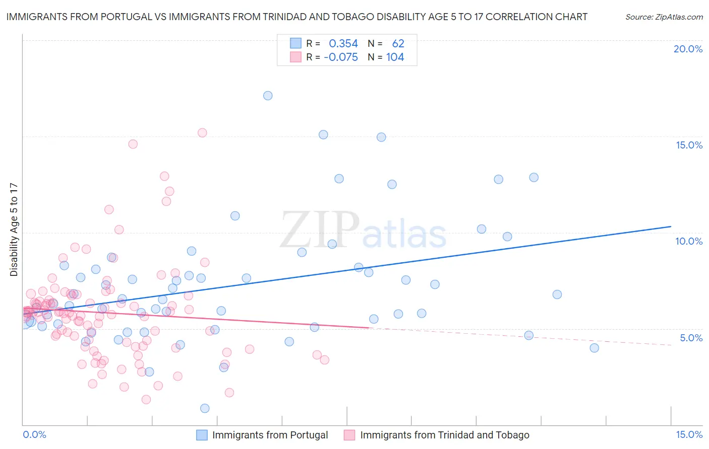 Immigrants from Portugal vs Immigrants from Trinidad and Tobago Disability Age 5 to 17