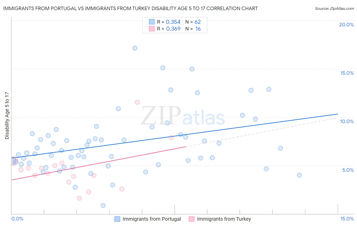 Immigrants from Portugal vs Immigrants from Turkey Disability Age 5 to 17