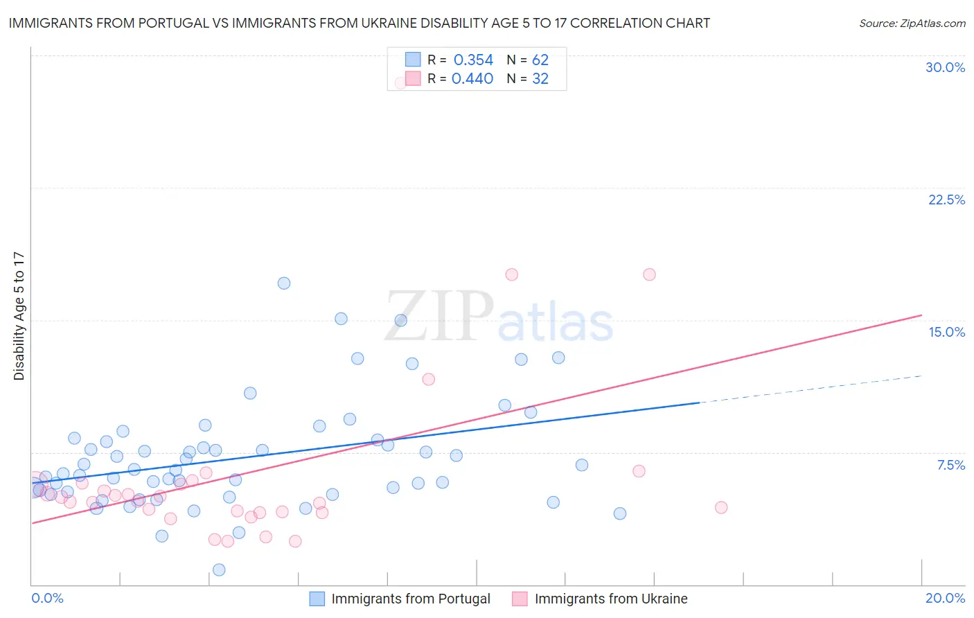 Immigrants from Portugal vs Immigrants from Ukraine Disability Age 5 to 17