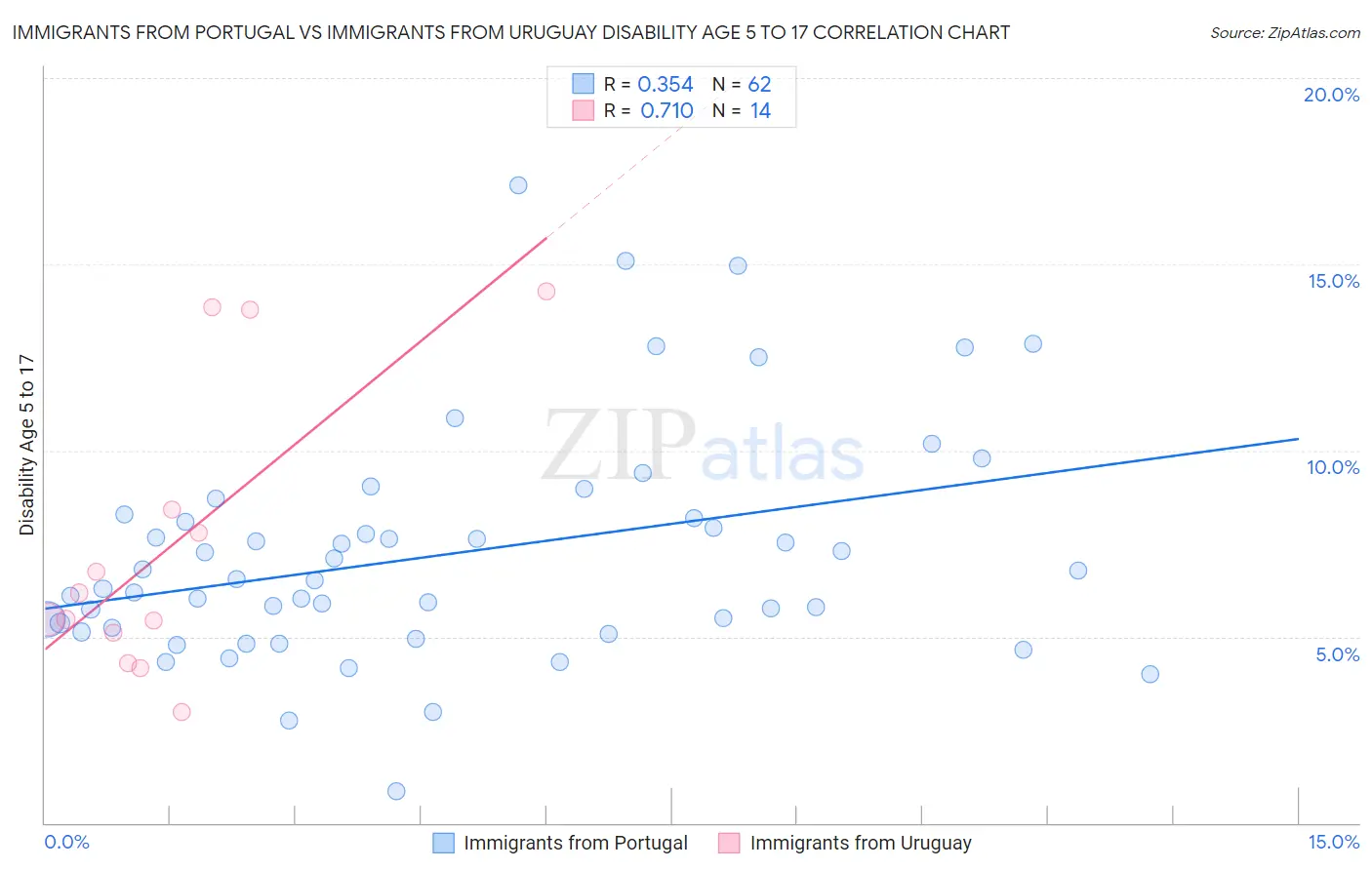 Immigrants from Portugal vs Immigrants from Uruguay Disability Age 5 to 17
