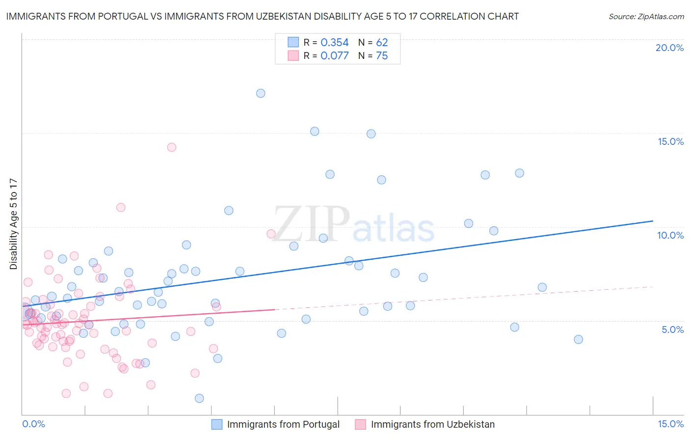 Immigrants from Portugal vs Immigrants from Uzbekistan Disability Age 5 to 17