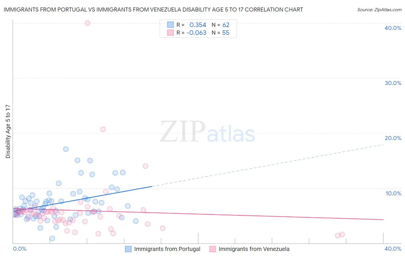 Immigrants from Portugal vs Immigrants from Venezuela Disability Age 5 to 17