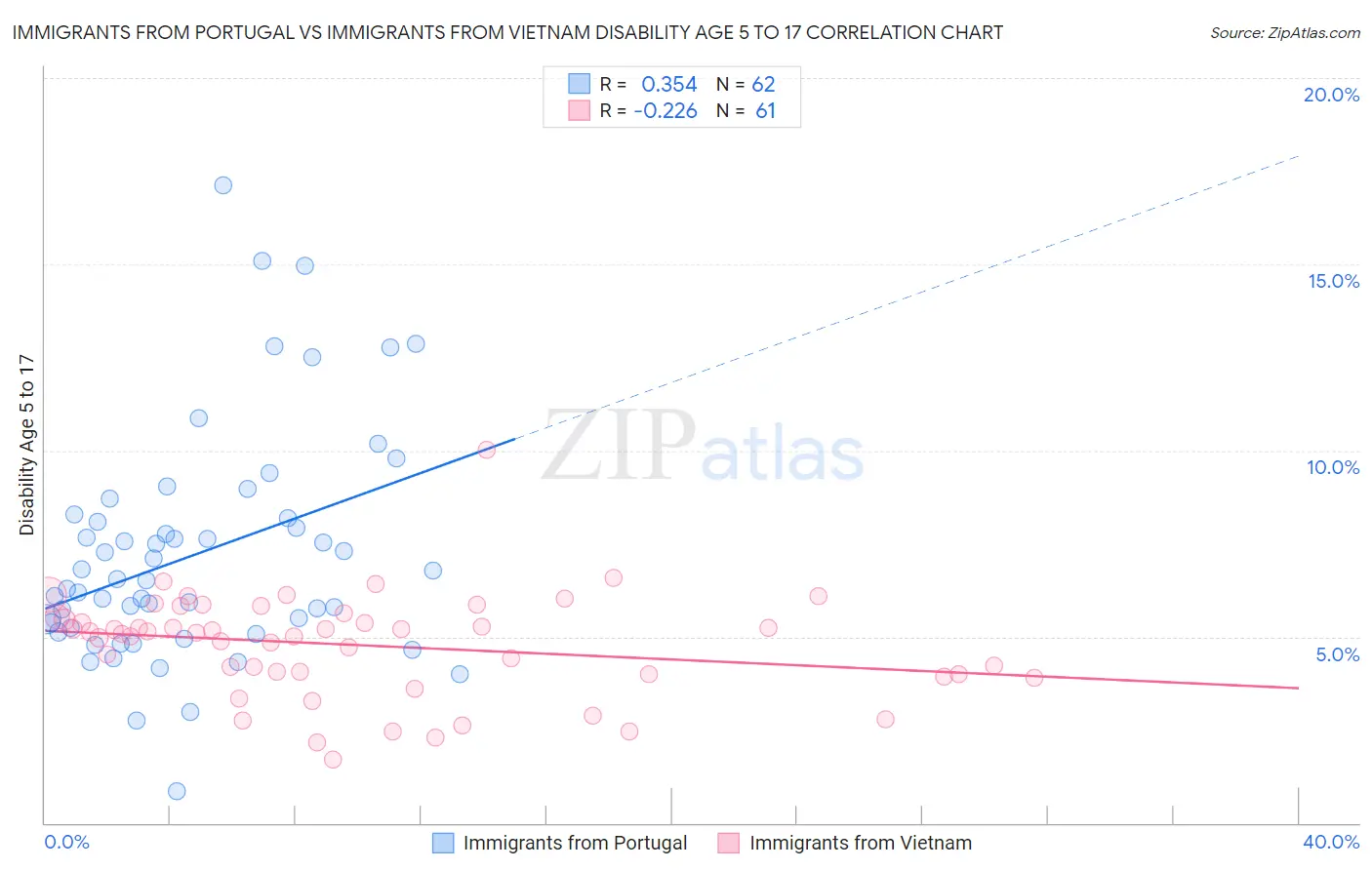 Immigrants from Portugal vs Immigrants from Vietnam Disability Age 5 to 17