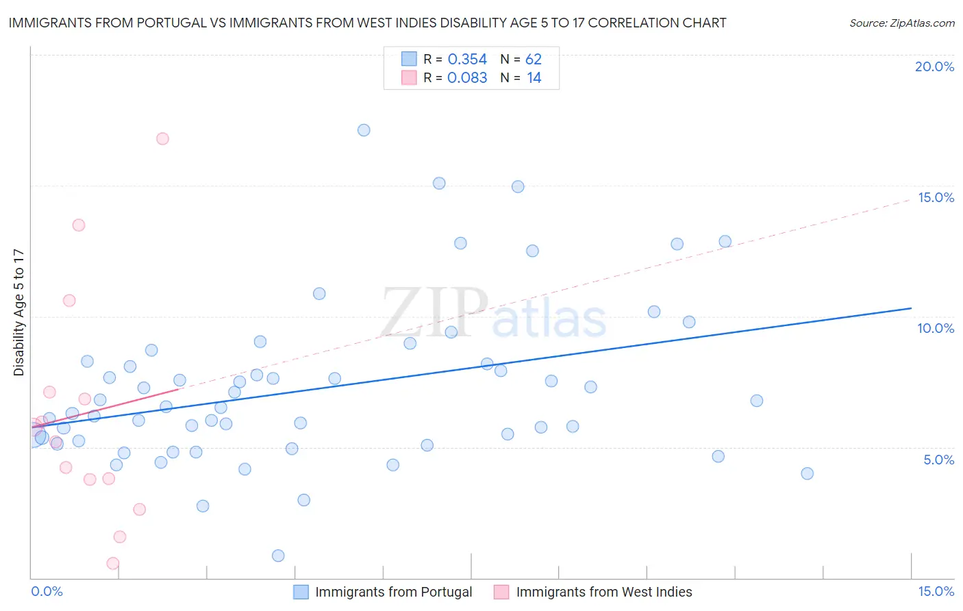Immigrants from Portugal vs Immigrants from West Indies Disability Age 5 to 17