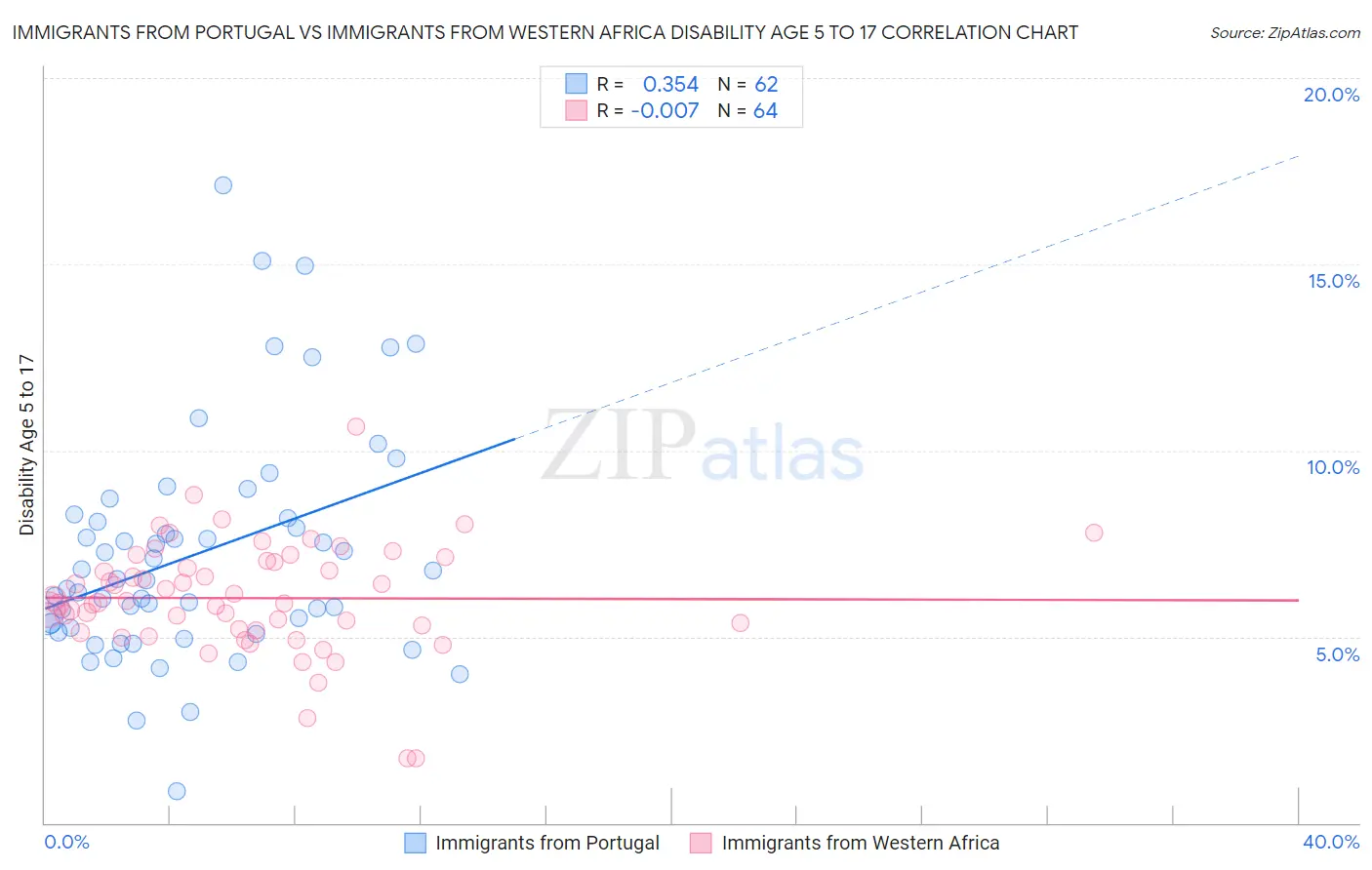Immigrants from Portugal vs Immigrants from Western Africa Disability Age 5 to 17