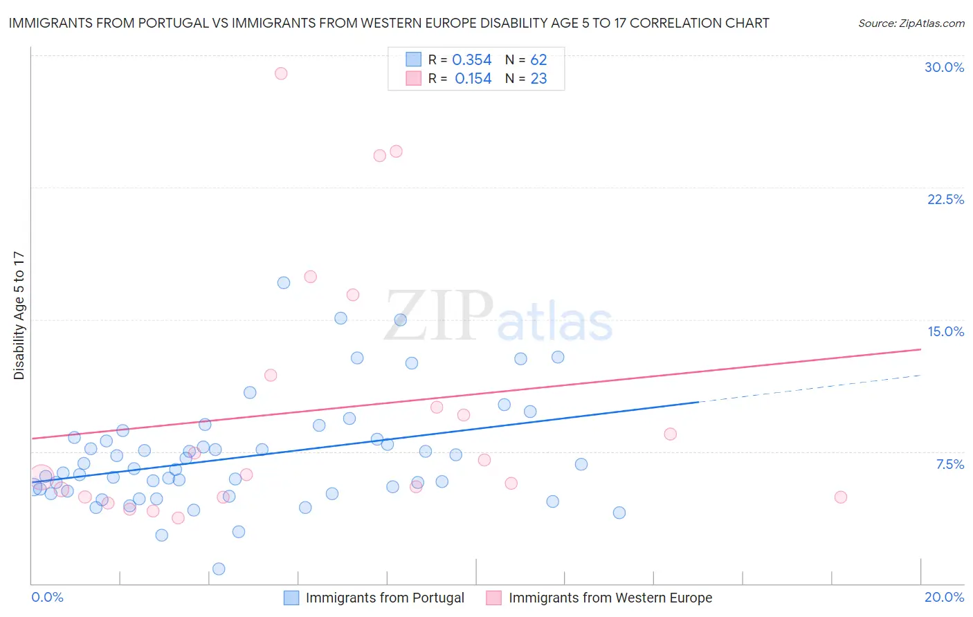 Immigrants from Portugal vs Immigrants from Western Europe Disability Age 5 to 17