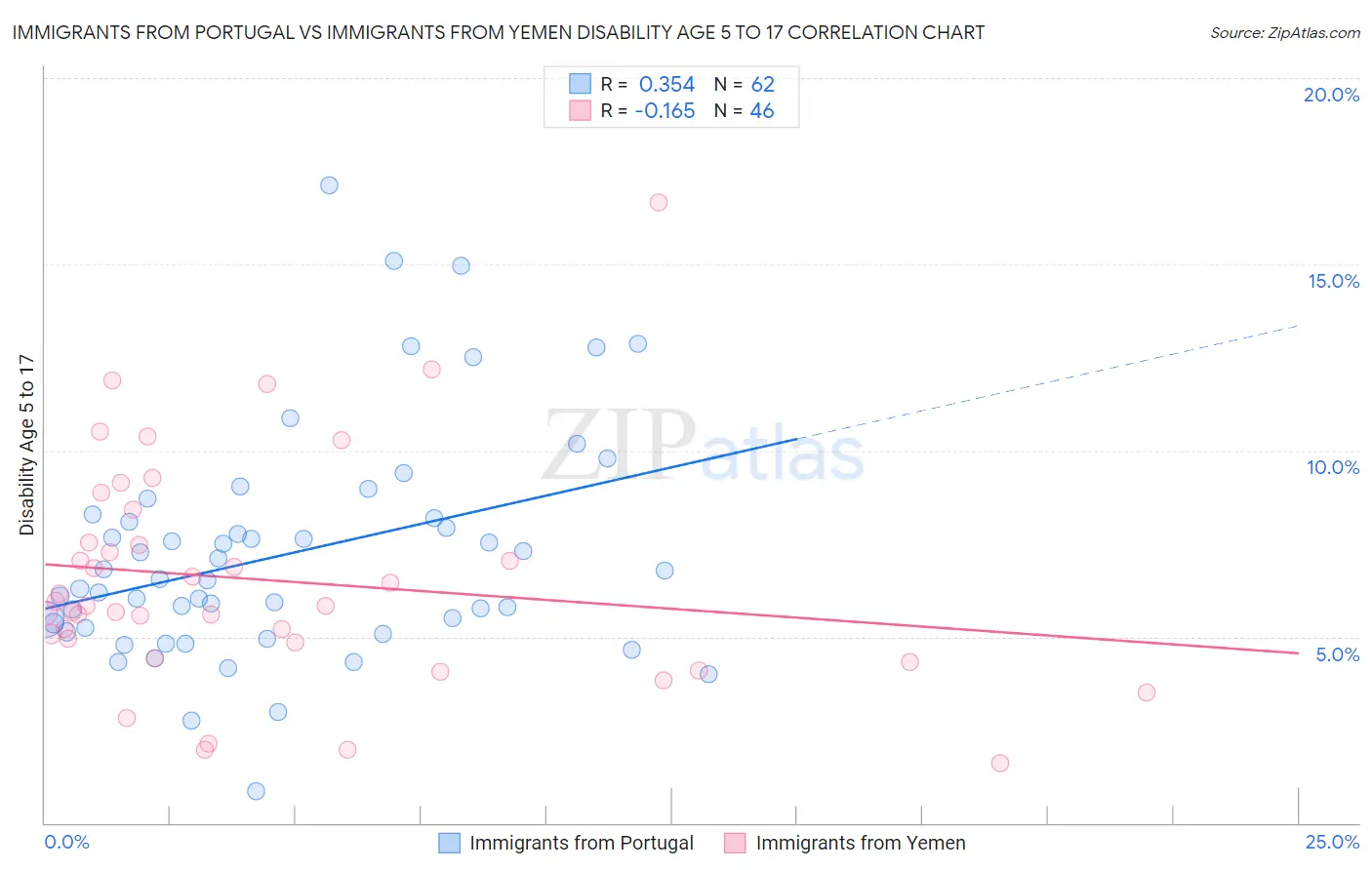 Immigrants from Portugal vs Immigrants from Yemen Disability Age 5 to 17