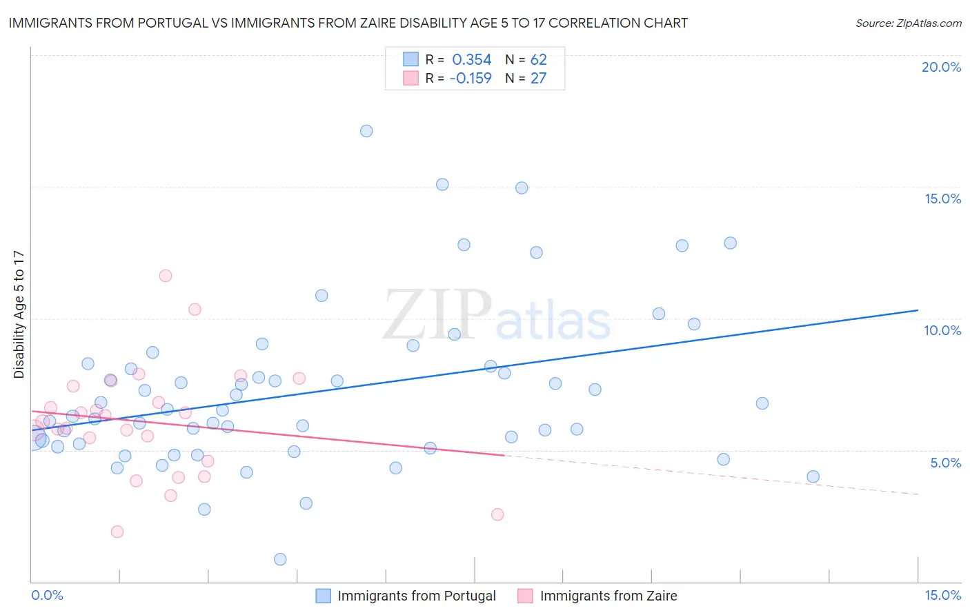 Immigrants from Portugal vs Immigrants from Zaire Disability Age 5 to 17