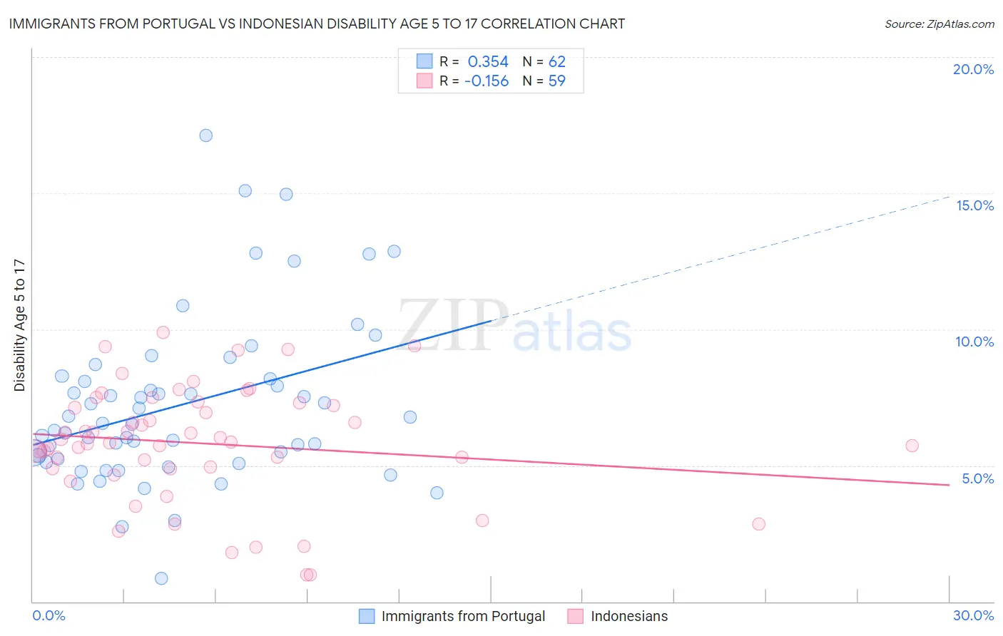 Immigrants from Portugal vs Indonesian Disability Age 5 to 17