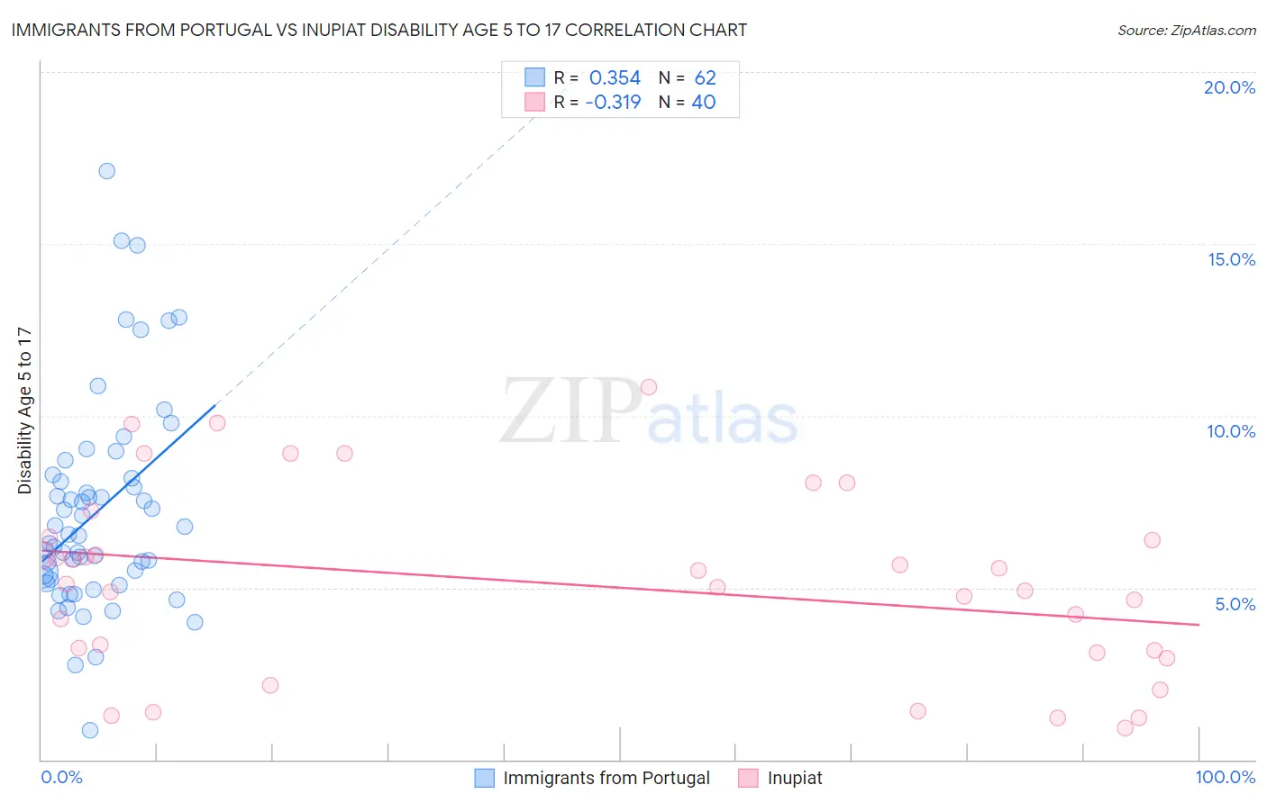 Immigrants from Portugal vs Inupiat Disability Age 5 to 17