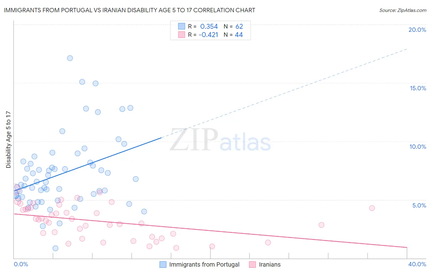 Immigrants from Portugal vs Iranian Disability Age 5 to 17