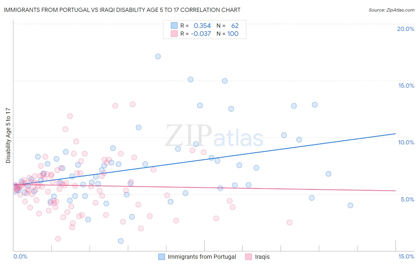 Immigrants from Portugal vs Iraqi Disability Age 5 to 17