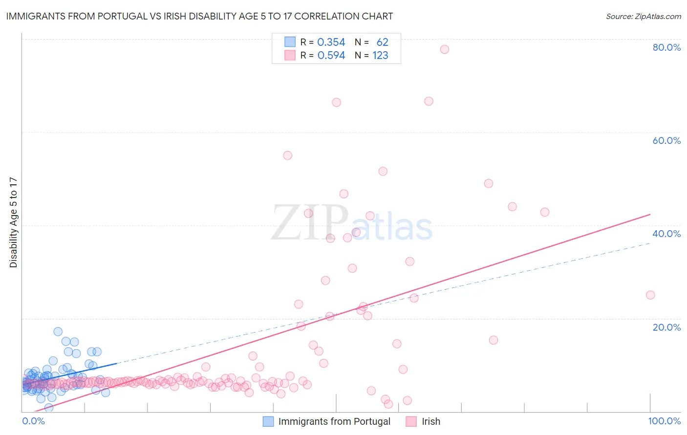 Immigrants from Portugal vs Irish Disability Age 5 to 17