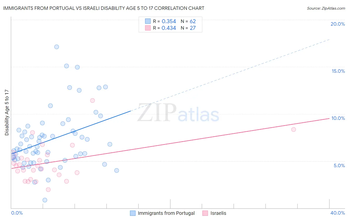 Immigrants from Portugal vs Israeli Disability Age 5 to 17