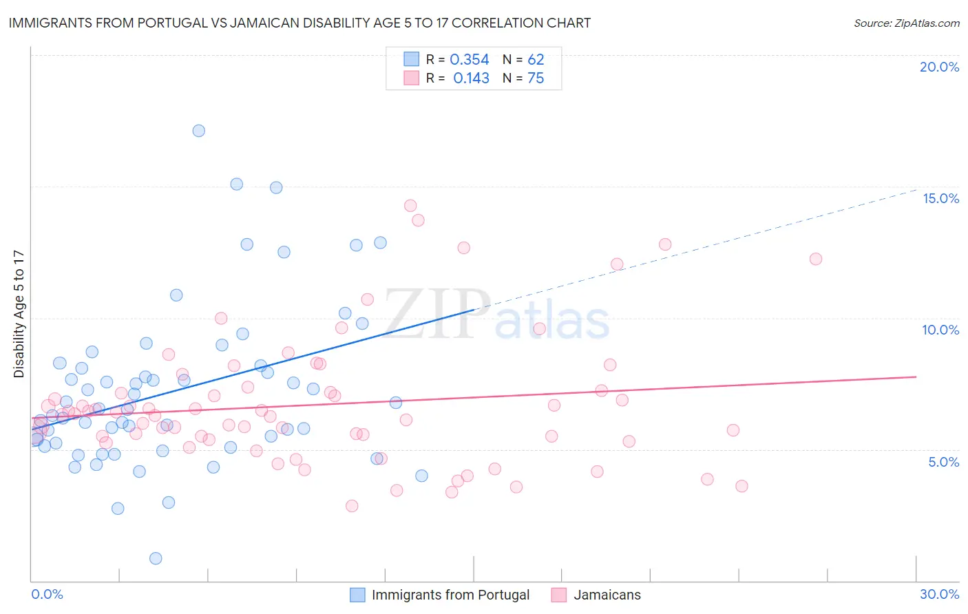 Immigrants from Portugal vs Jamaican Disability Age 5 to 17