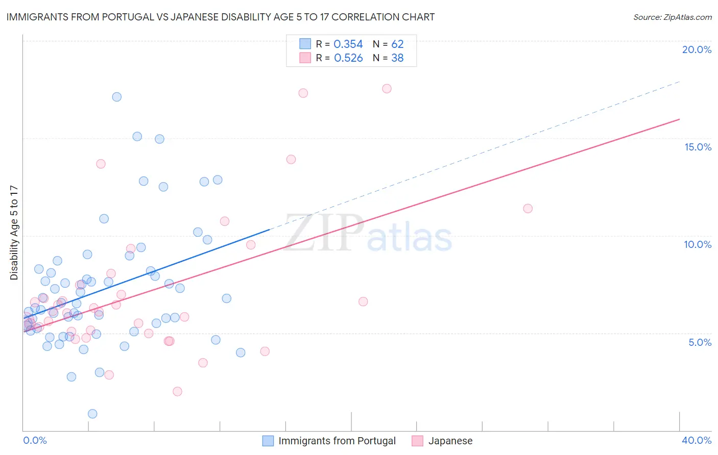 Immigrants from Portugal vs Japanese Disability Age 5 to 17
