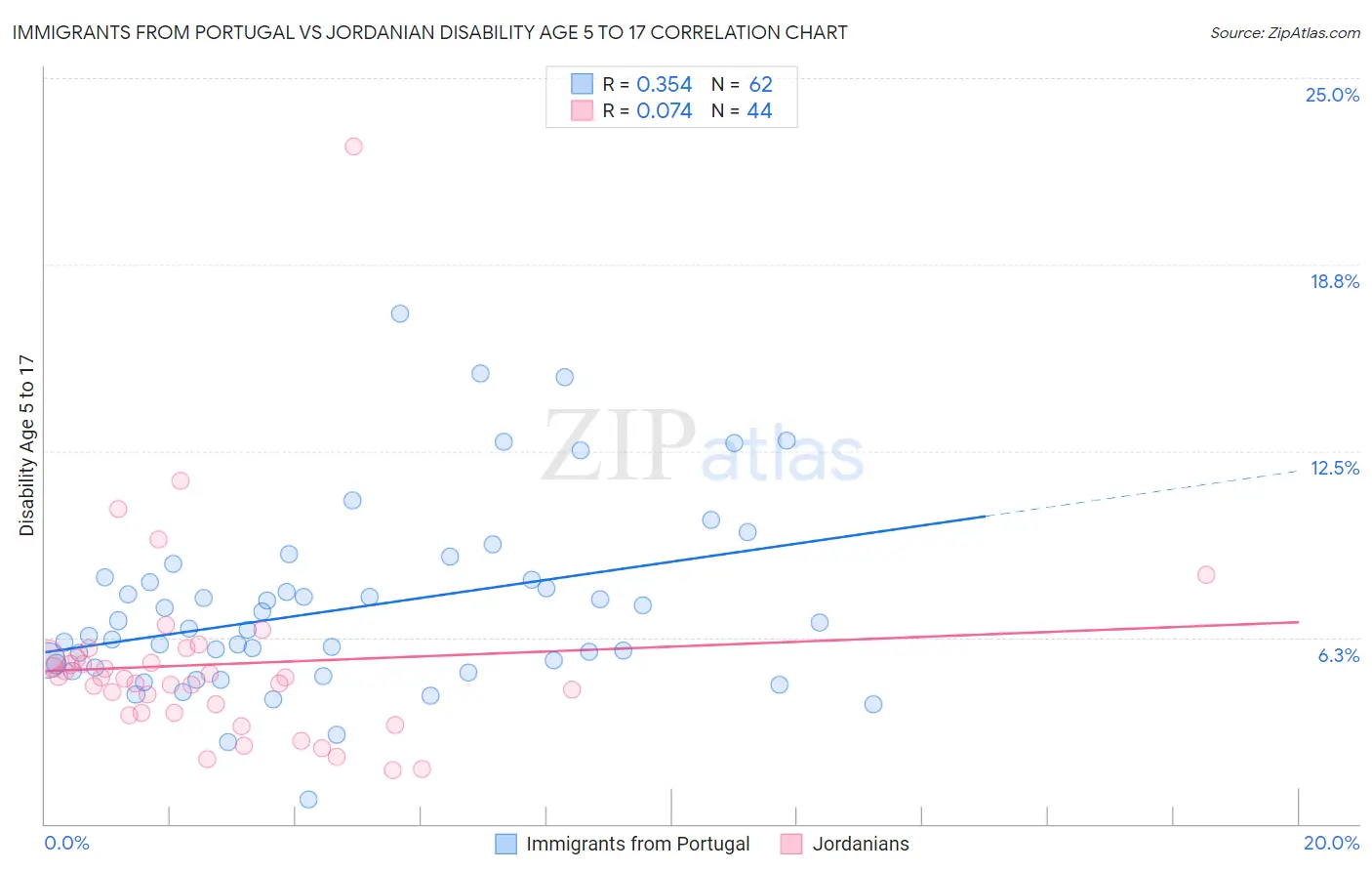 Immigrants from Portugal vs Jordanian Disability Age 5 to 17