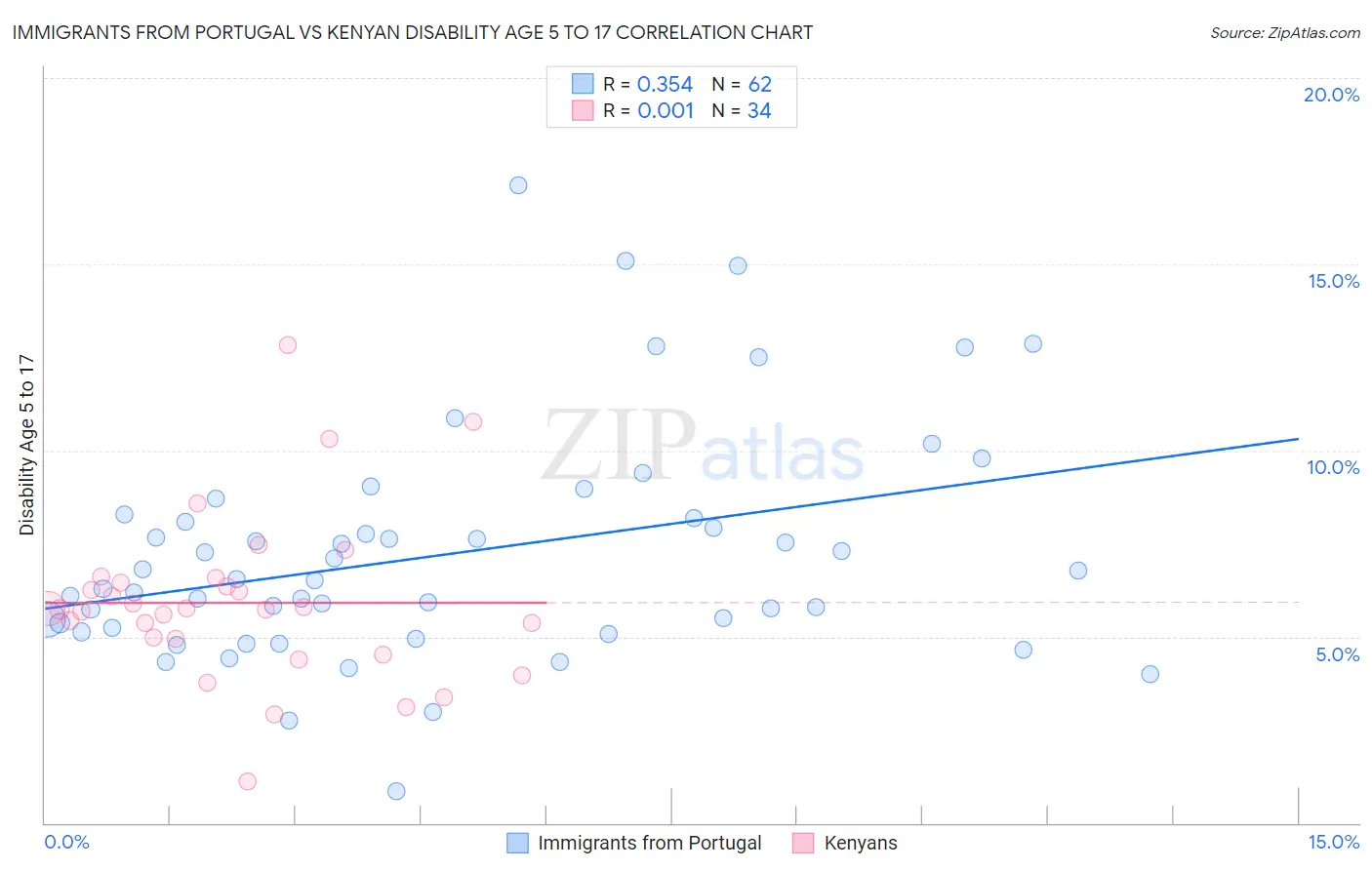 Immigrants from Portugal vs Kenyan Disability Age 5 to 17