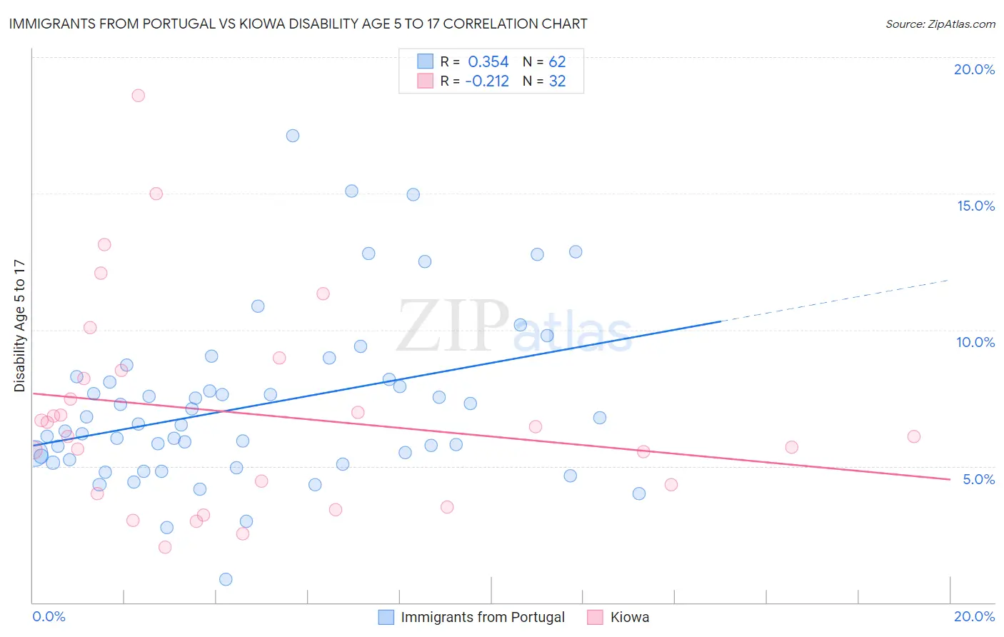 Immigrants from Portugal vs Kiowa Disability Age 5 to 17
