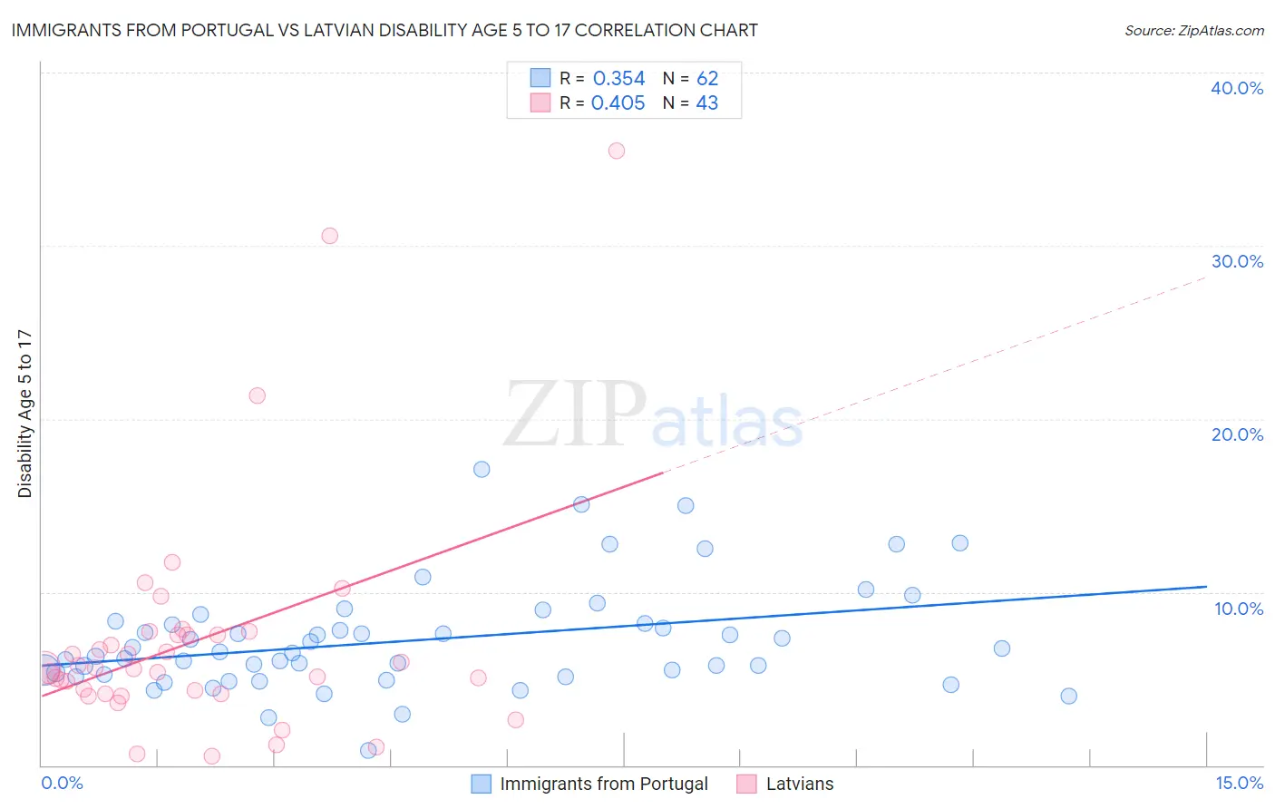 Immigrants from Portugal vs Latvian Disability Age 5 to 17